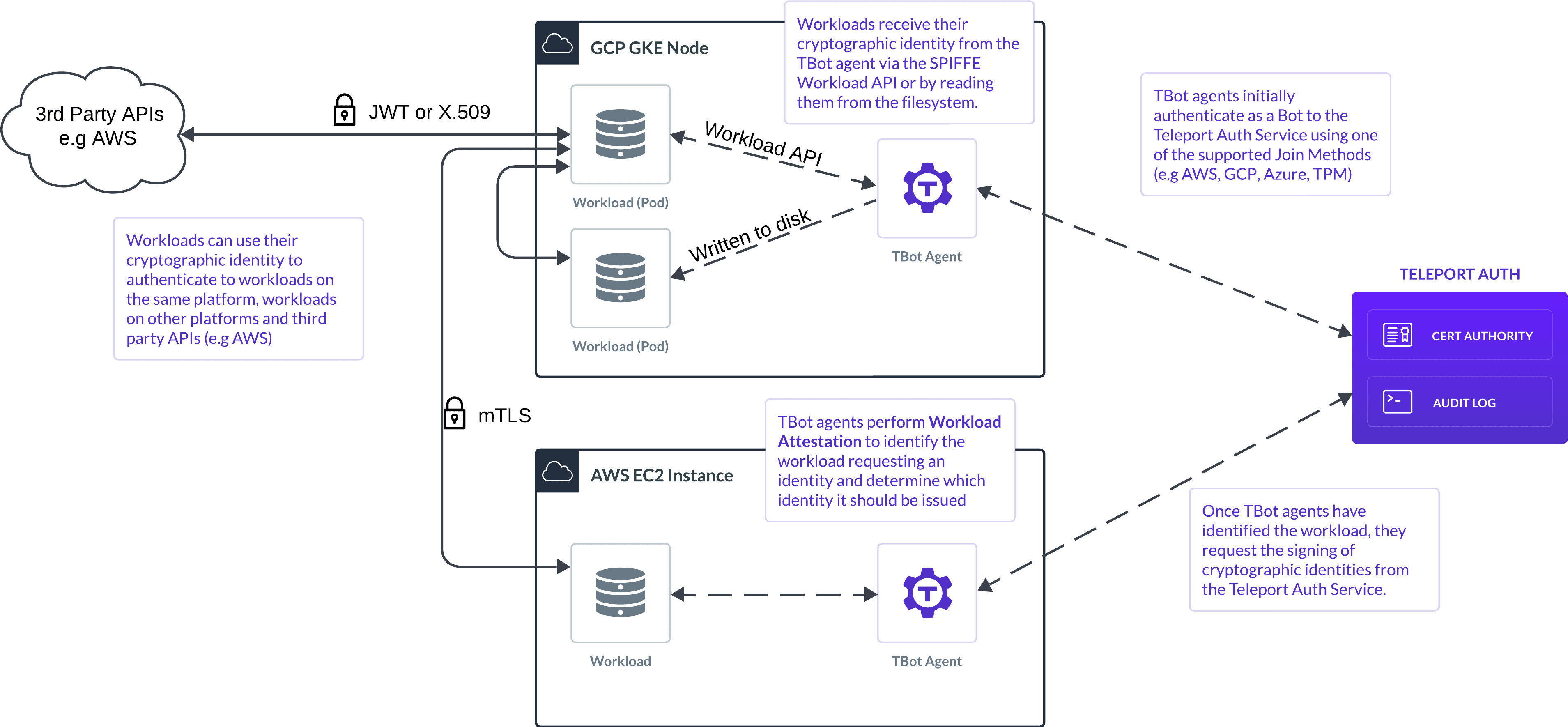 Workload ID overview