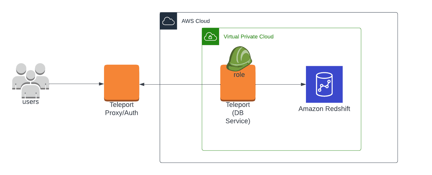 Teleport Database Access Redshift Self-Hosted